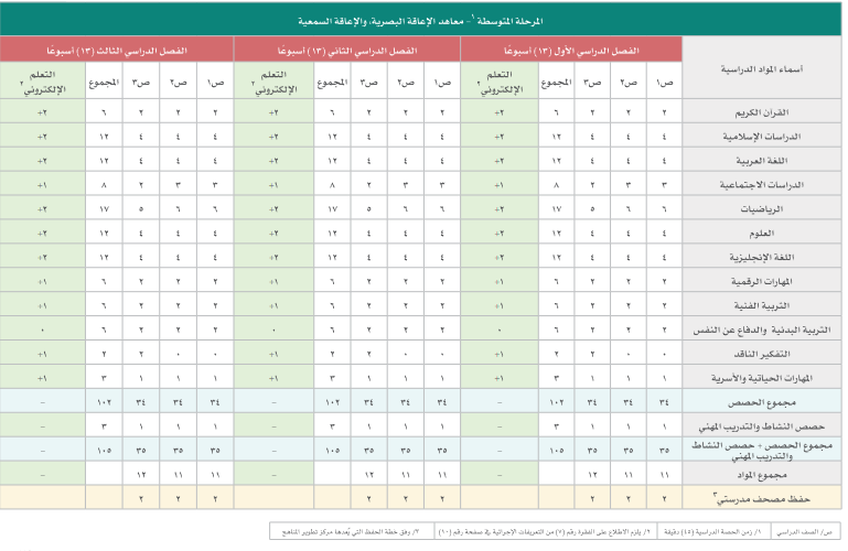 الخطة الدراسية للمرحلة المتوسطة 1443