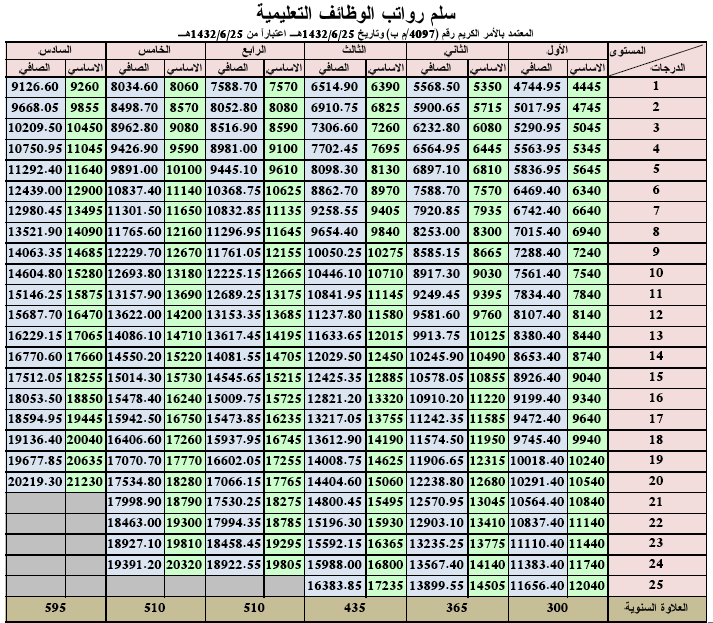 سلم رواتب المعلمين القديم قبل الزيادة