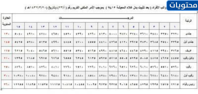 رواتب قوات الأمن الخاصة السعودية 1443